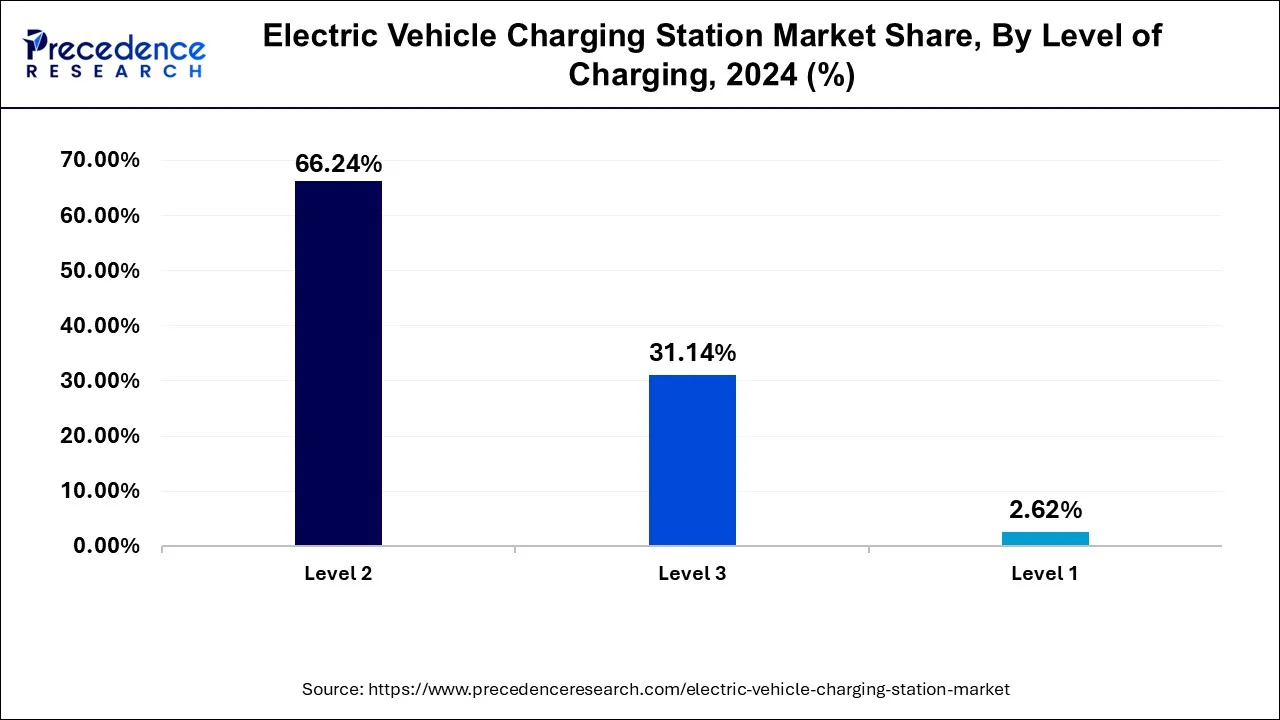 Electric Vehicle Charging Station Market Share, By Level of Charging, 2024 (%)