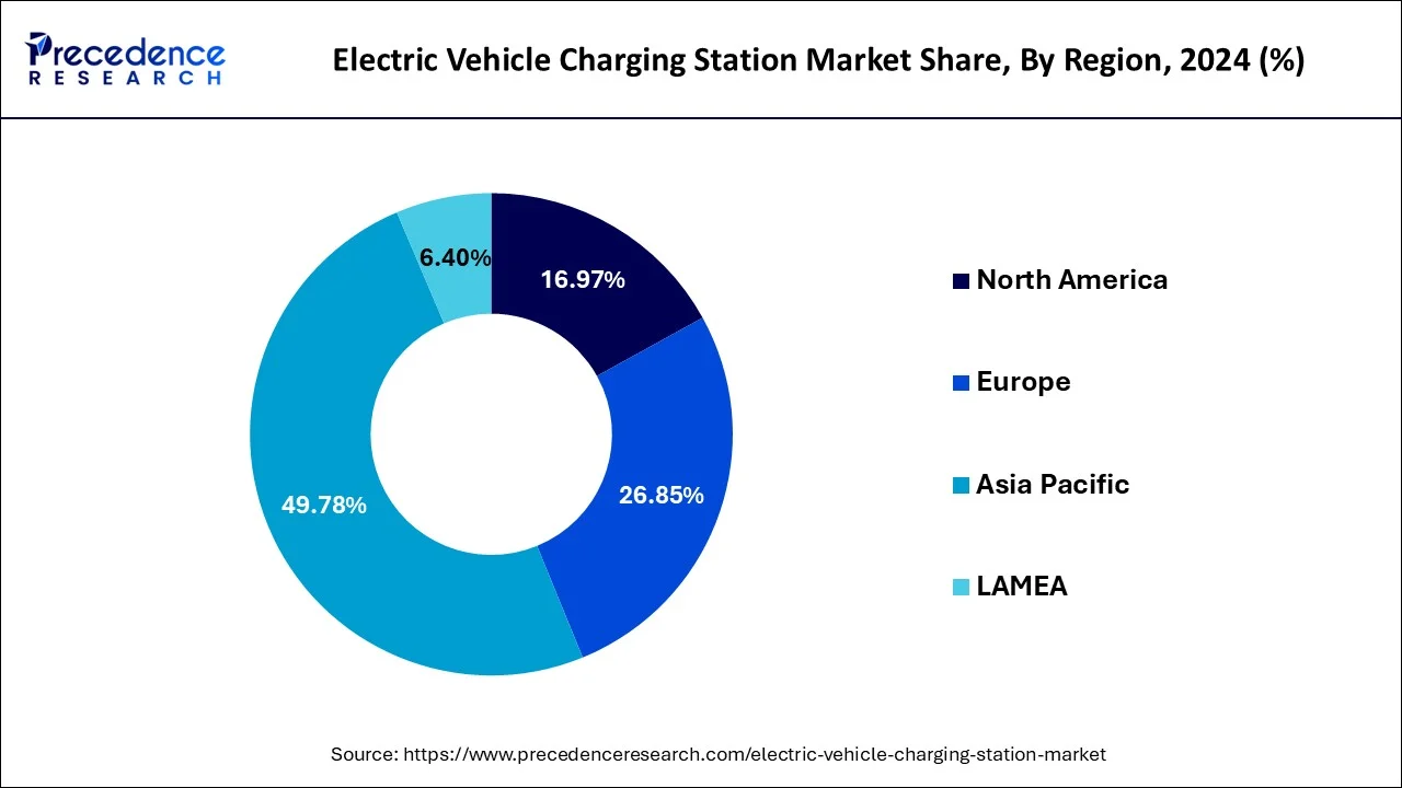 Electric Vehicle Charging Station Market Share, By Region, 2024 (%)