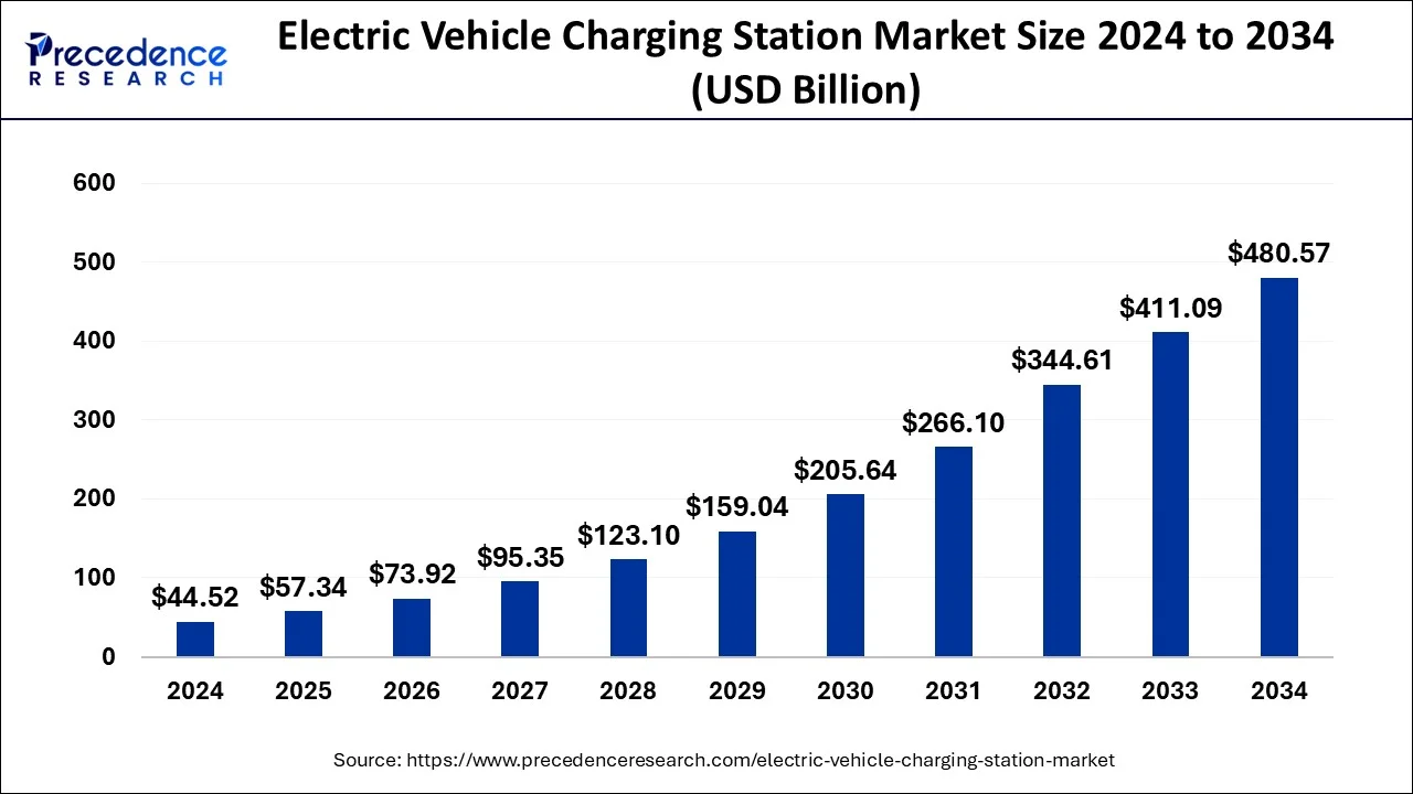 Electric Vehicle Charging Station Market Size 2025 to 2034