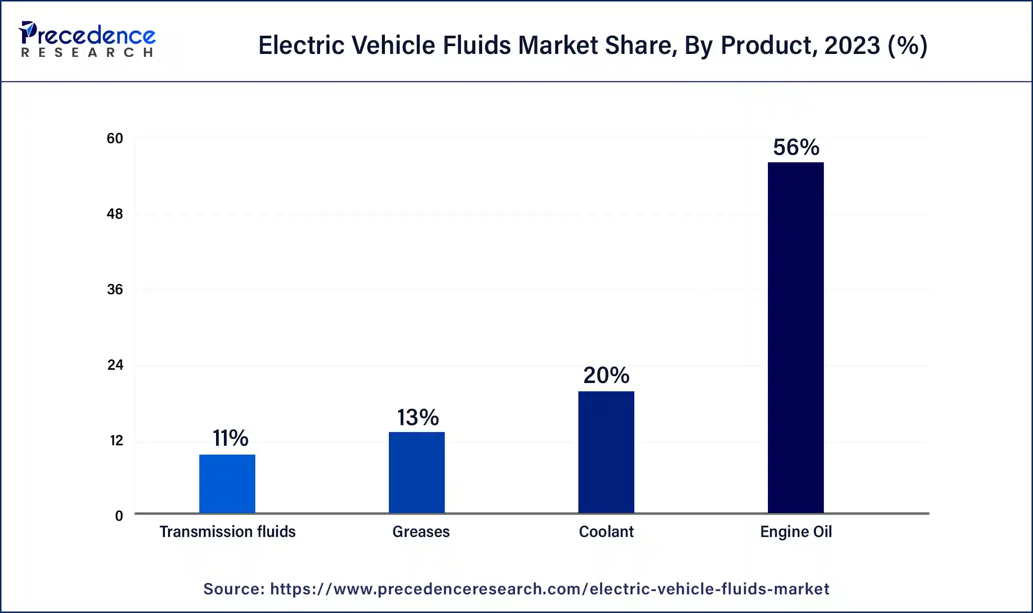 Electric Vehicle Fluids Market Share, By Product, 2023 (%)