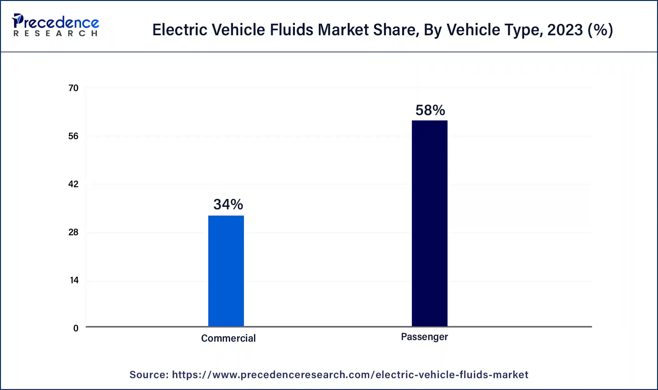 Electric Vehicle Fluids Market Share, By Vehicle Type, 2023 (%)