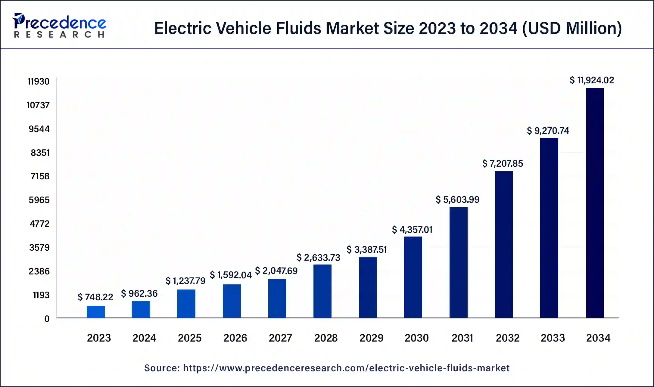 Electric Vehicle Fluids Market Size 2024 to 2034