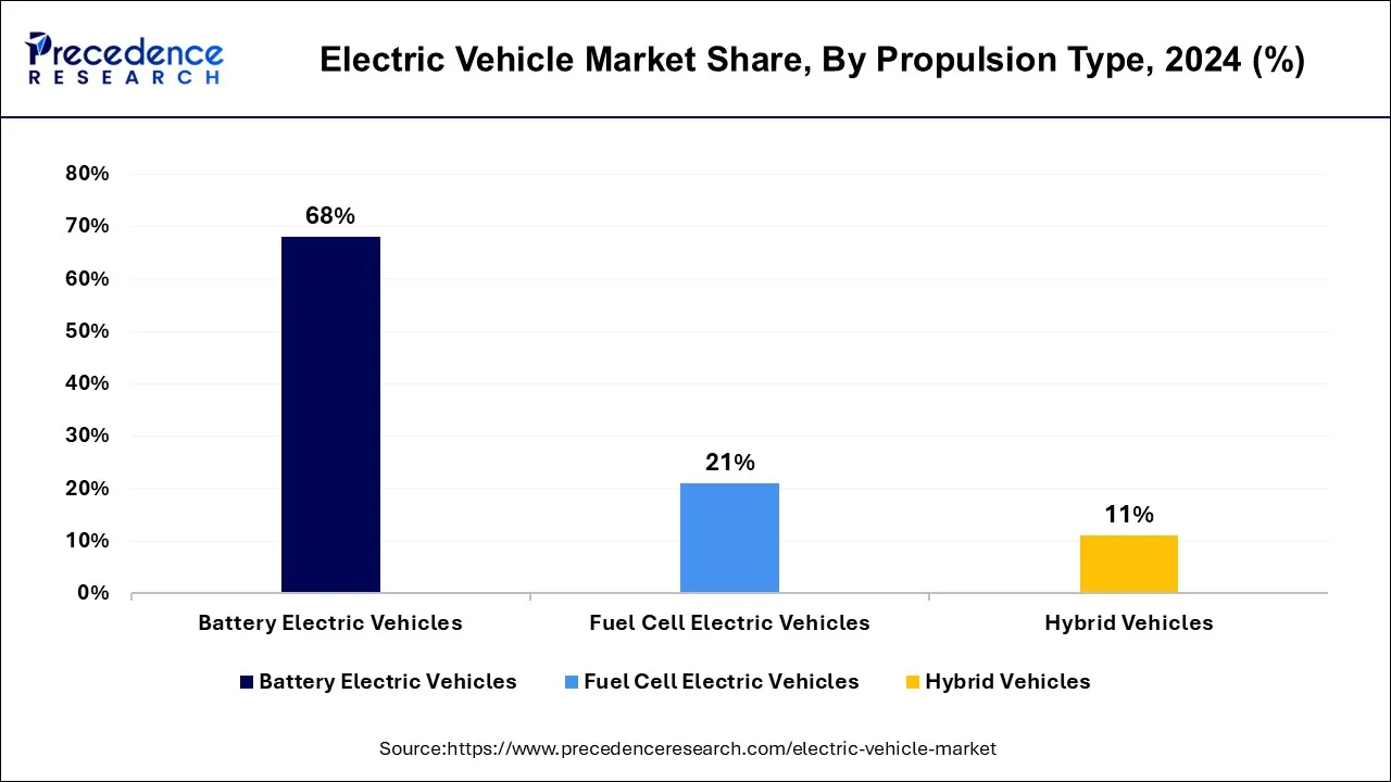 Electric Vehicle Market Share, By Product, 2024 (%)