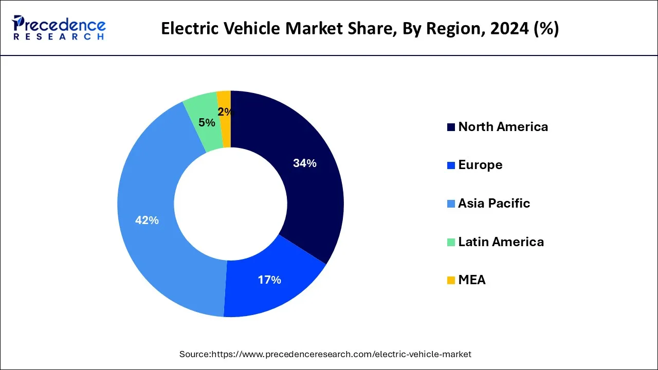 Electric Vehicle Market Share, By Region, 2024 (%)