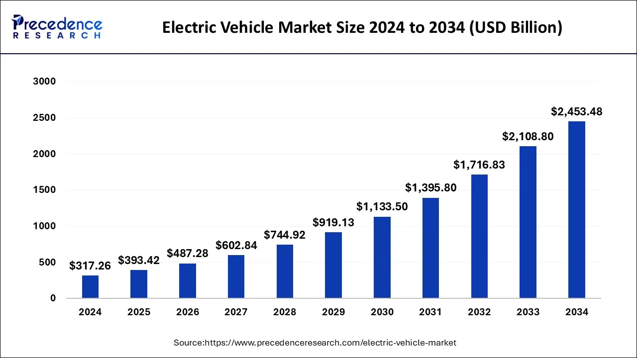 Electric Vehicle Market Size 2025 to 2034