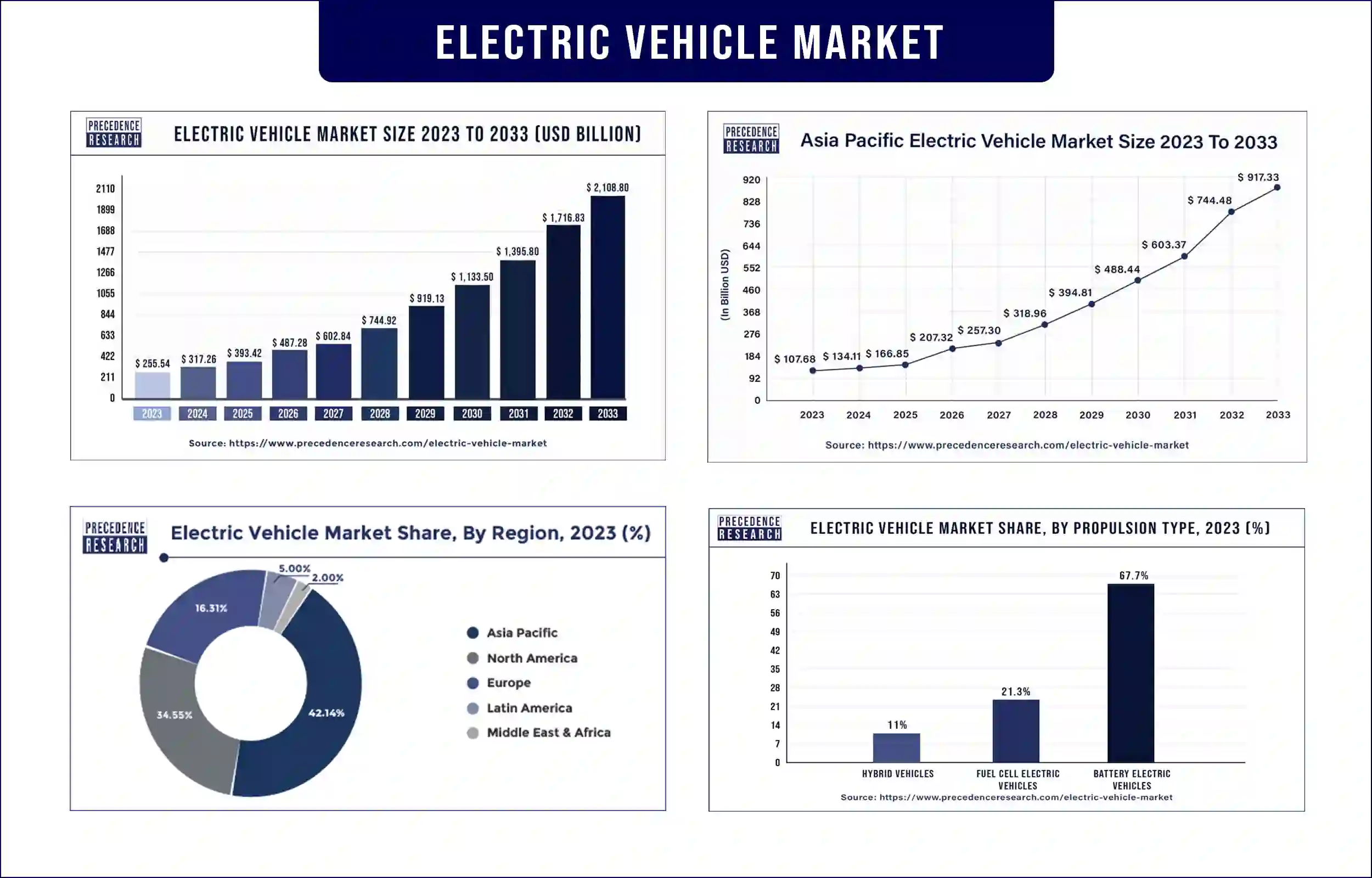 Electric Vehicle Market Statistics