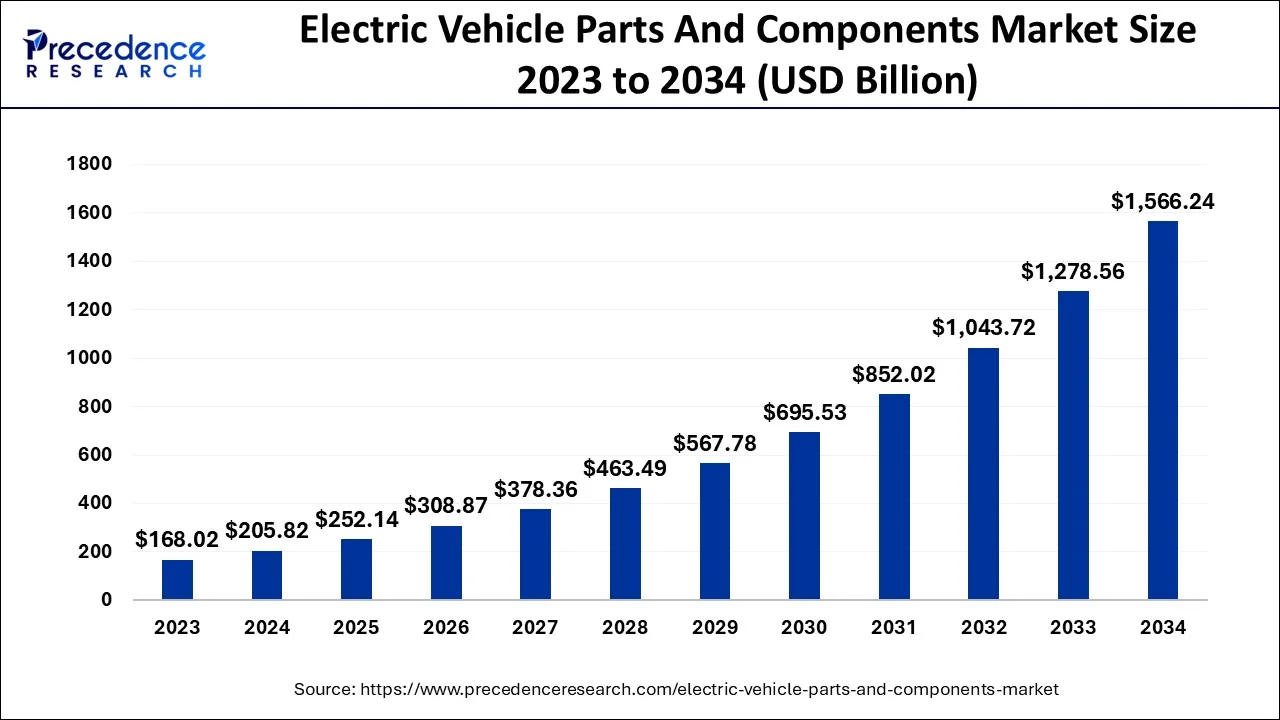 Electric Vehicle Parts and Components Market Size 2024 to 2034