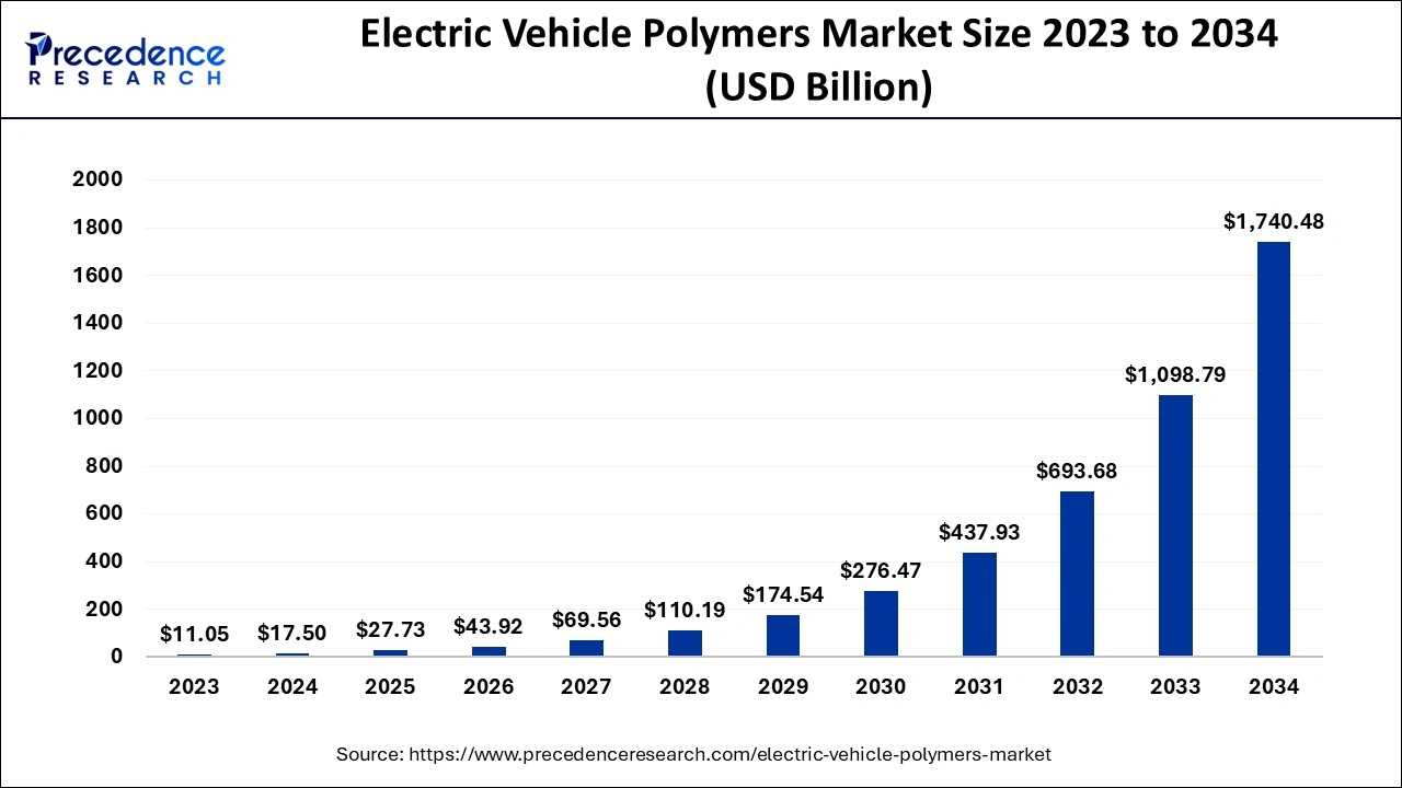 Electric Vehicle Polymers Market Size 2024 To 2034