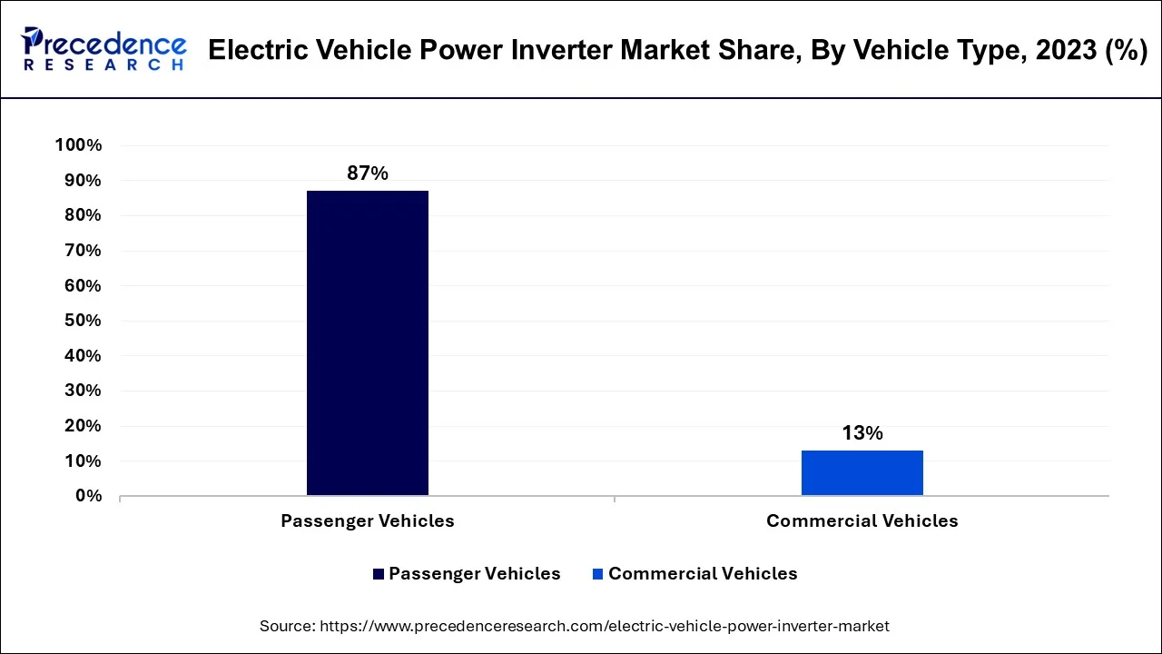 Electric Vehicle Power Inverter Market Share, By Vehicle Type, 2023 (%)