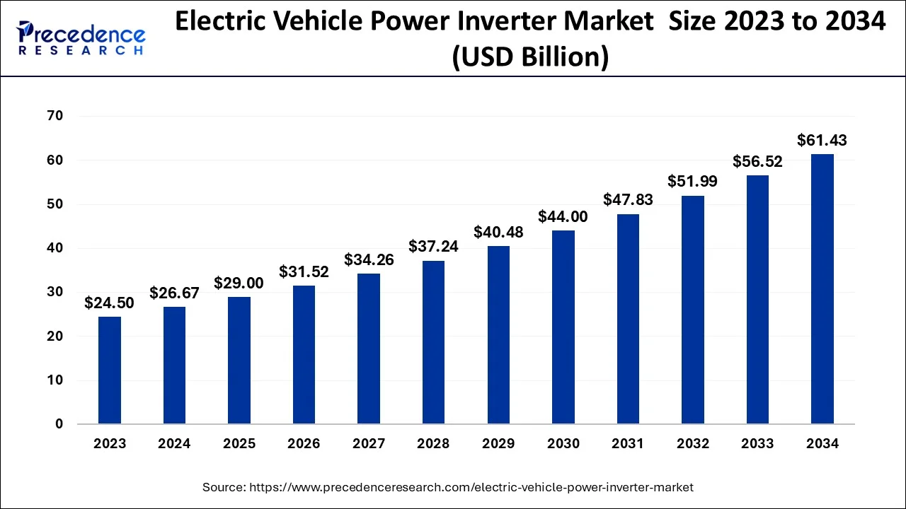 Electric Vehicle Power Inverter Market Size 2024 To 2034