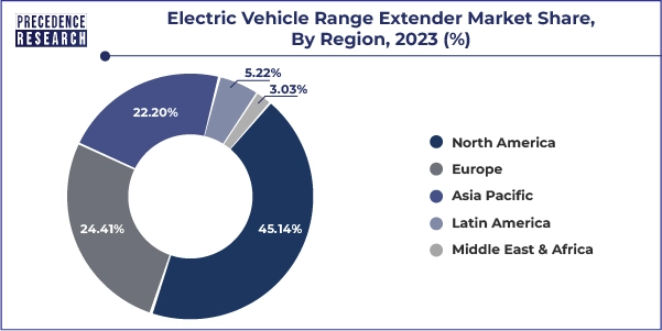 Electric Vehicle Range Extender Market Share, By Region, 2023 (%)