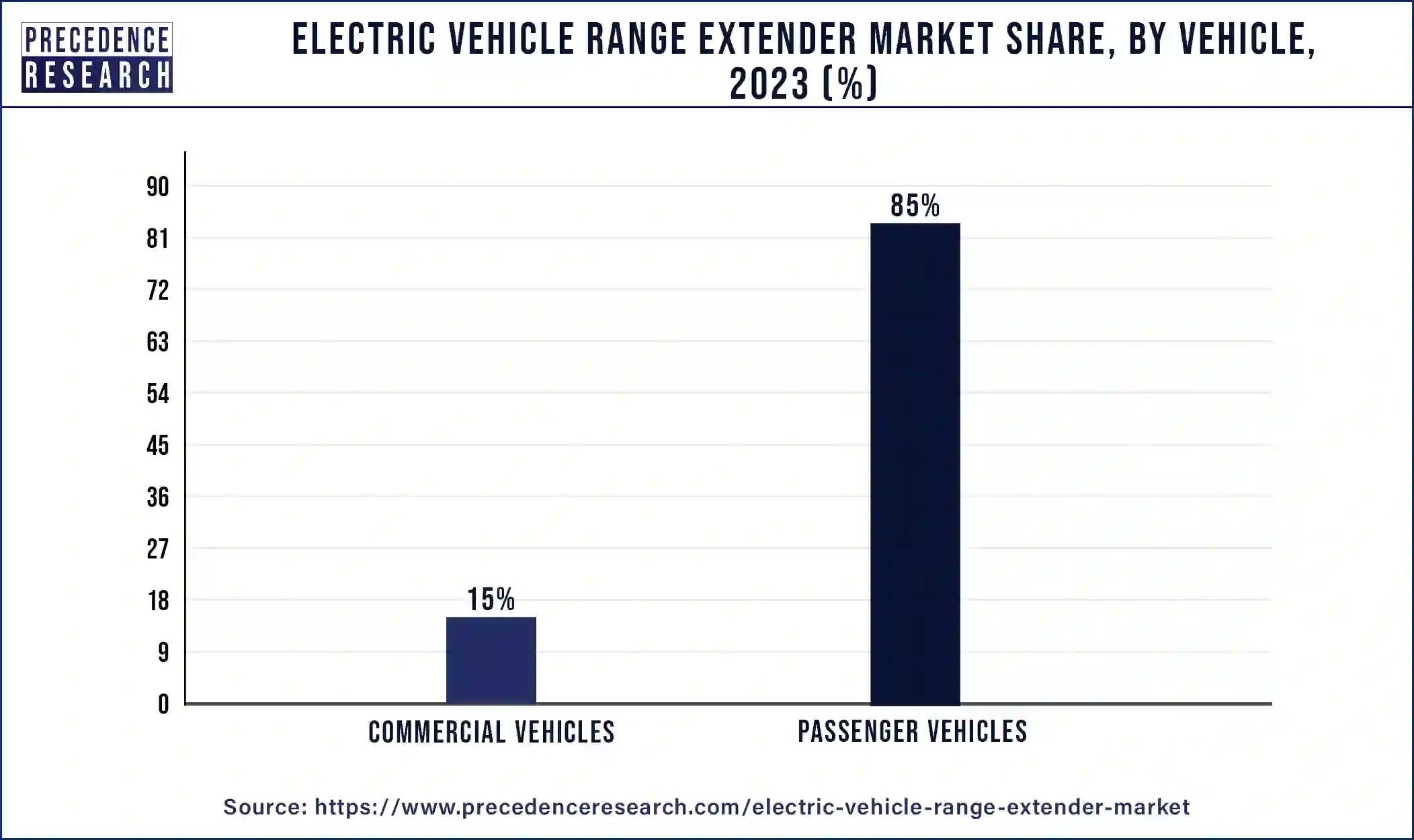 Electric Vehicle Range Extender Market Share, By Vehicle, 2023 (%)