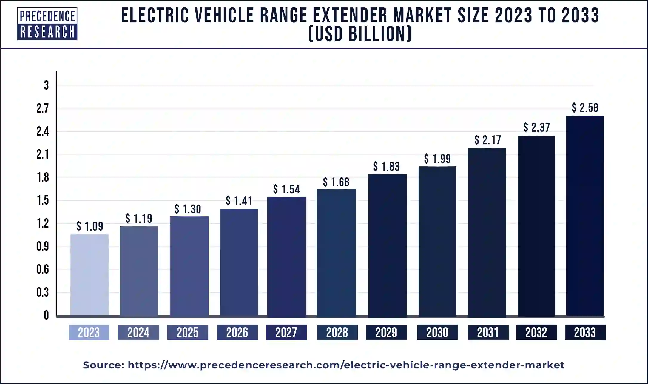 Electric Vehicle Range Extender Market Size 2024 to 2033