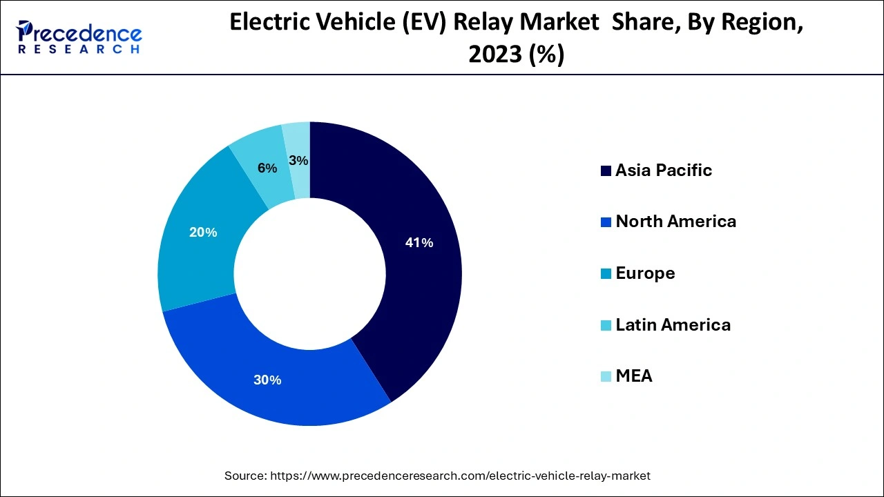 Electric Vehicle (EV) Relay Market  Share, By Region, 2023 (%)