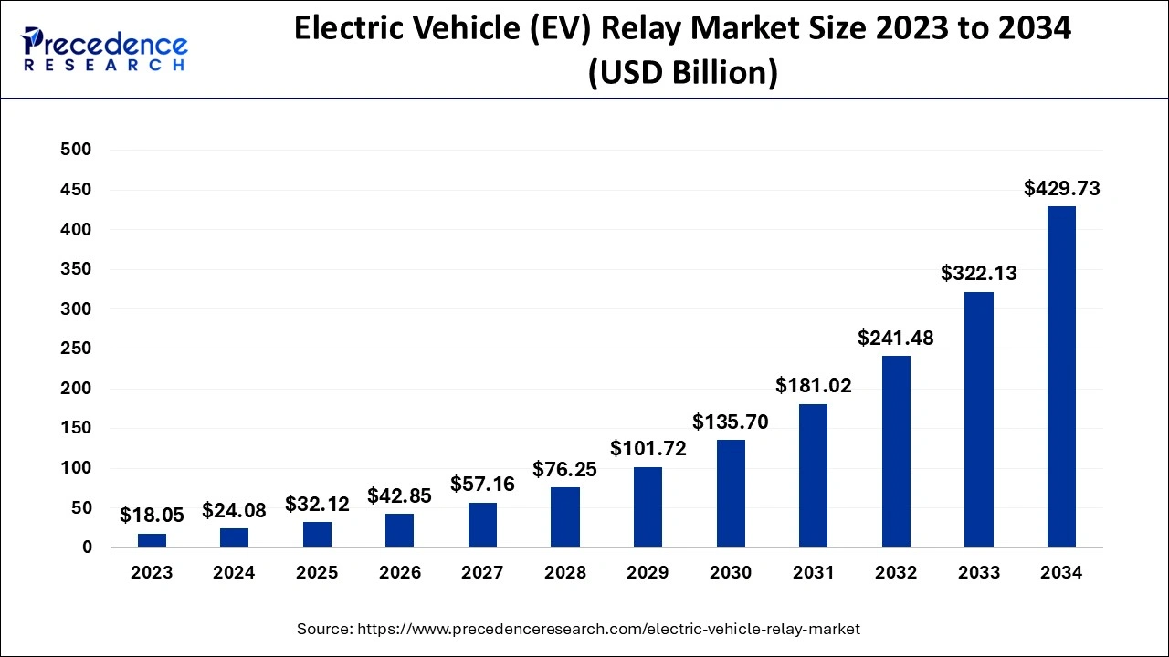 Electric Vehicle (EV) Relay Market Size 2024 To 2034