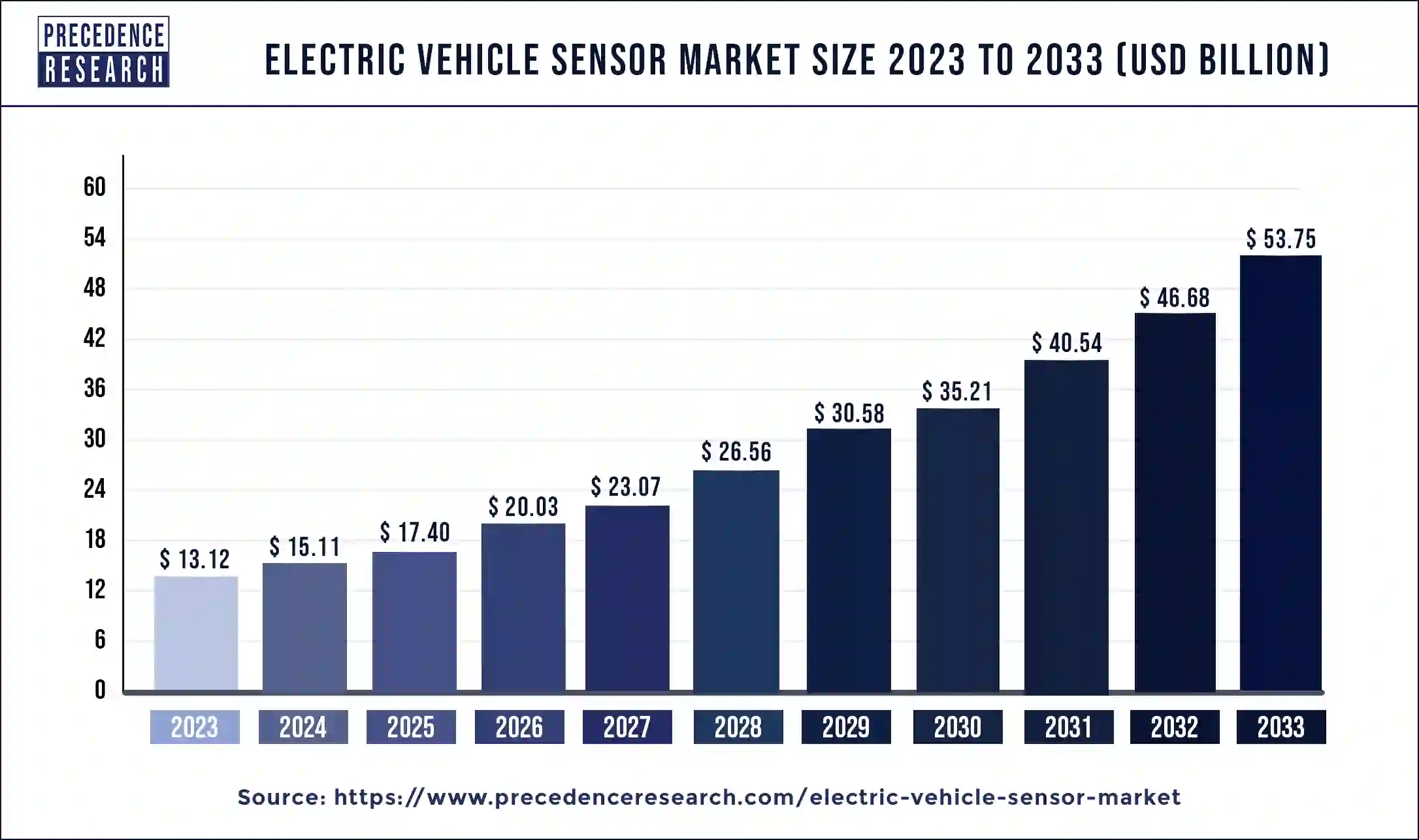 Electric Vehicle Sensor Market Size 2024 to 2033