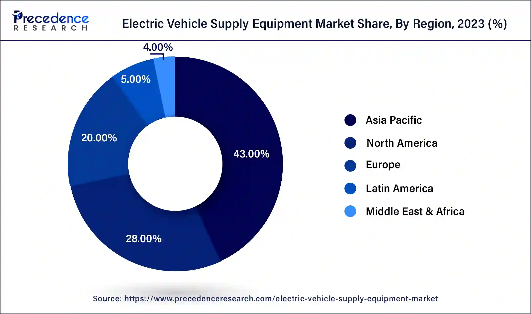 Electric Vehicle Supply Equipment Market Share, By Region, 2023 (%)