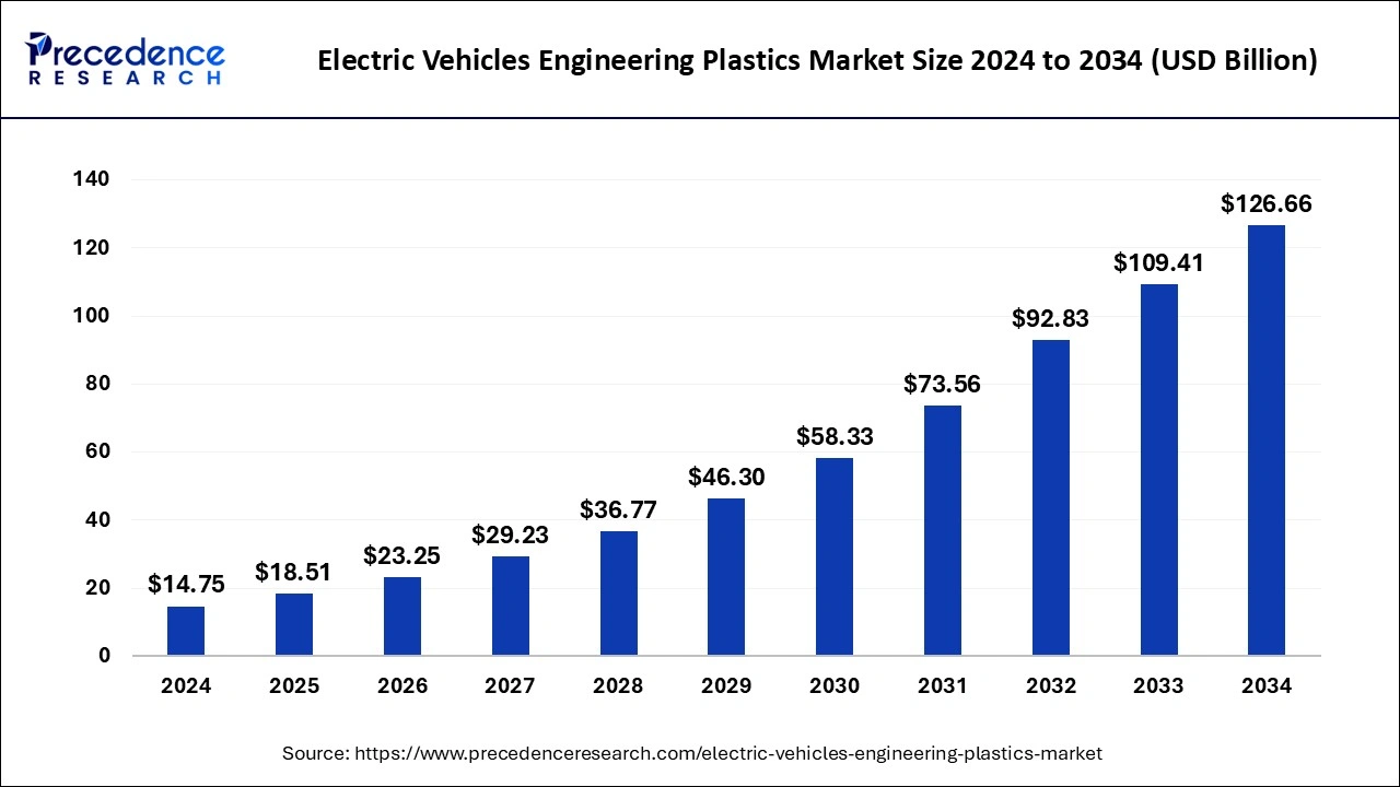 Electric Vehicle Engineering Plastics Market Size 2025 To 2034