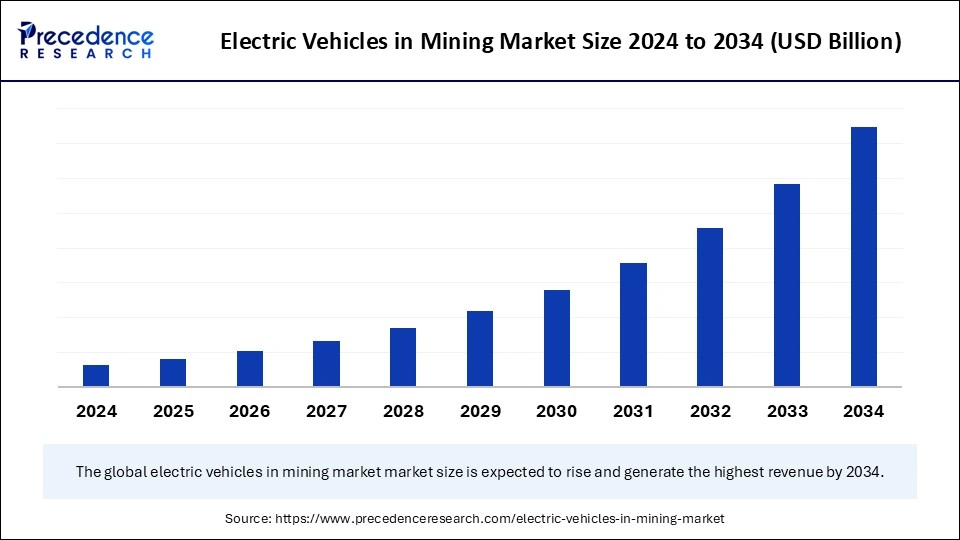 Electric Vehicles in Mining Market Size 2025 to 2034