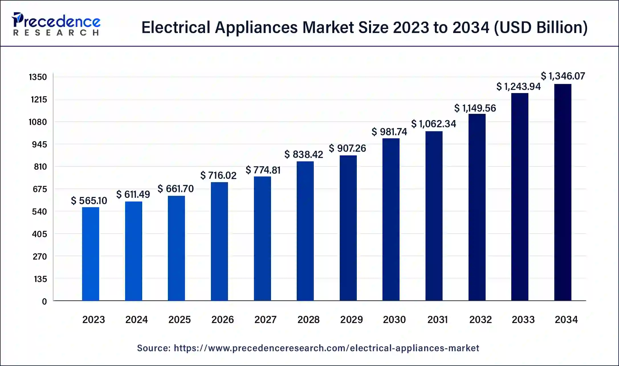 Electrical Appliances Market Size 2024 to 2034