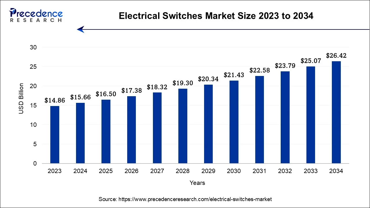 Electrical Switches Market Size 2024 To 2034