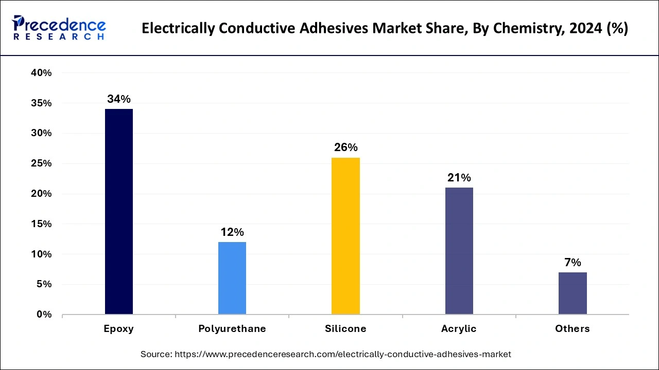 Electrically Conductive Adhesives Market Share, By Chemistry, 2024 (%)