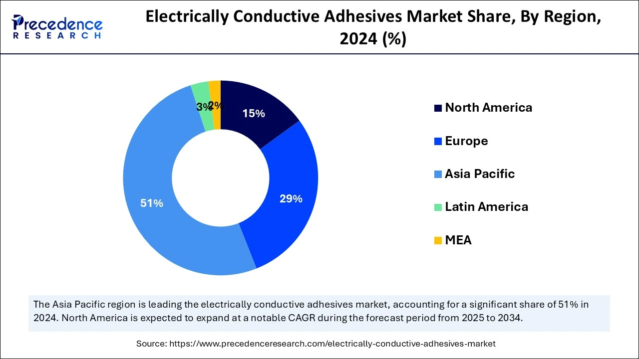 Electrically Conductive Adhesives Market Share, By Region, 2024 (%)