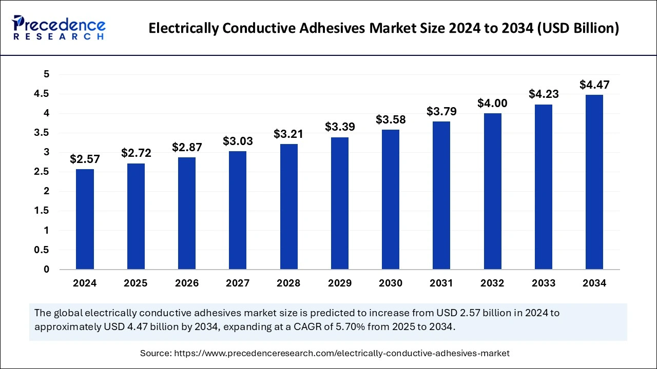 Electrically Conductive Adhesives Market Size 2025 to 2034