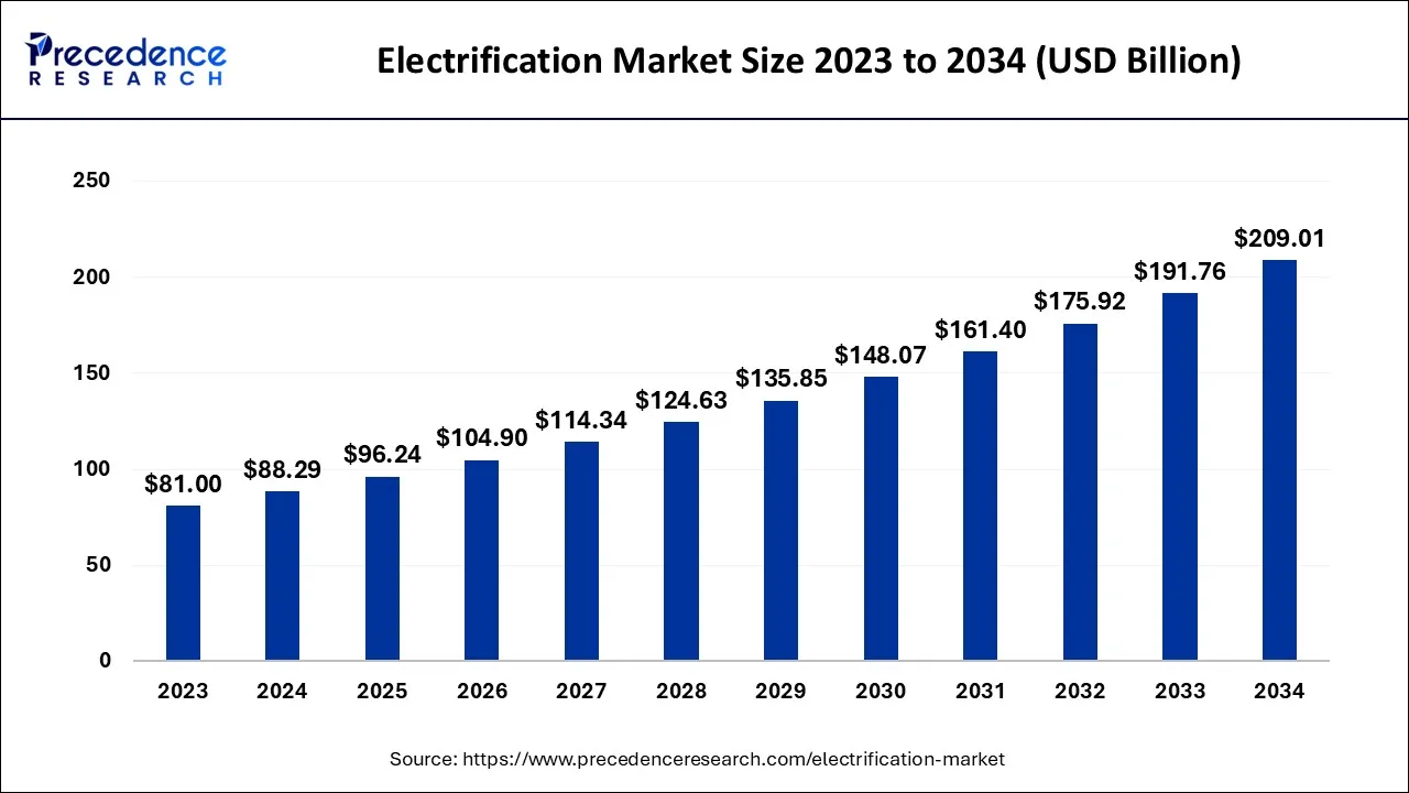 Electrification Market Size 2024 to 2034