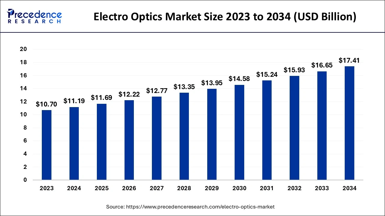 Electro Optics Market Size 2024 to 2034