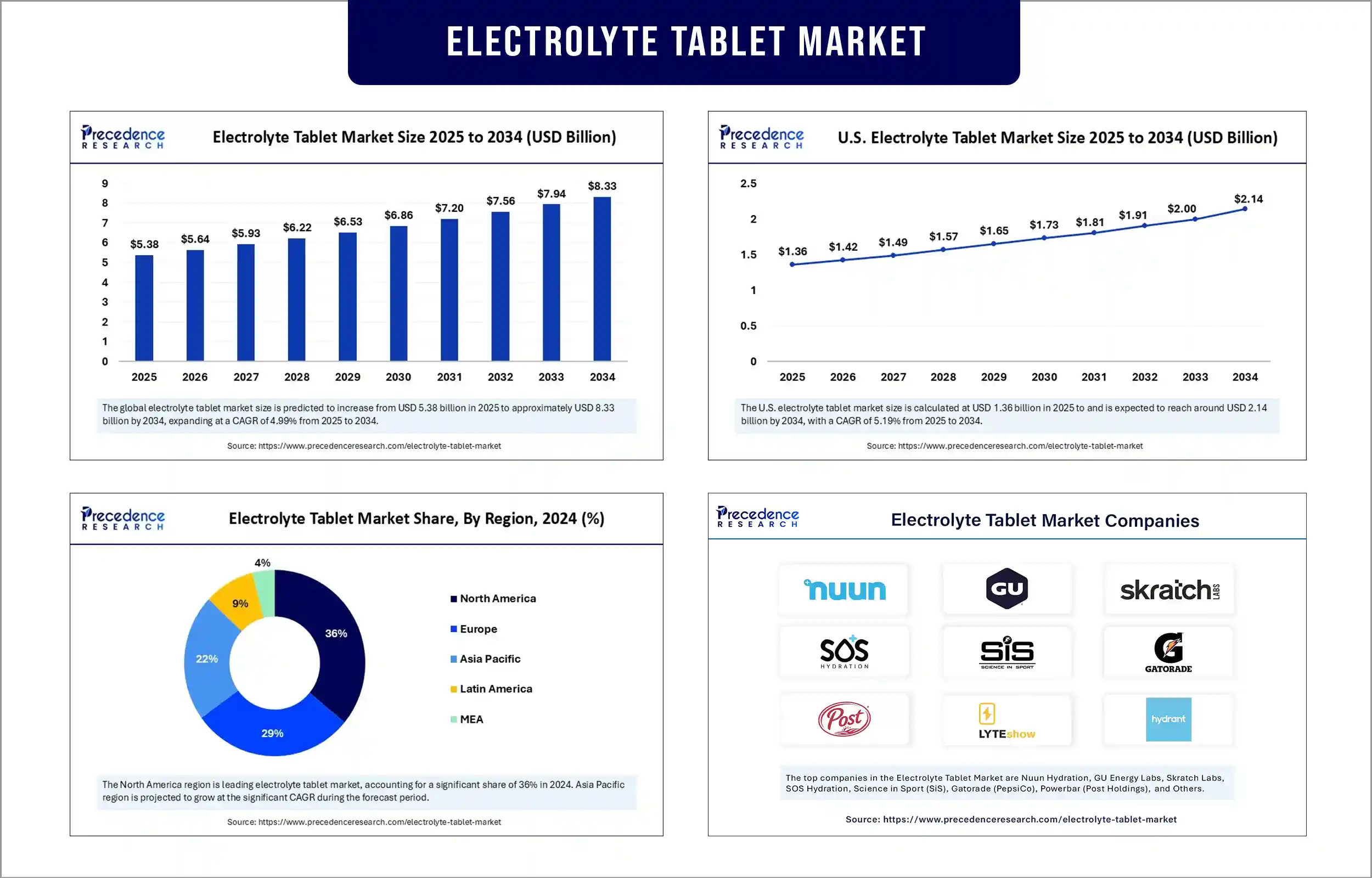Electrolyte Tablet Market Revenue Statistics Electrolyte Tablet Market Revenue Statistics