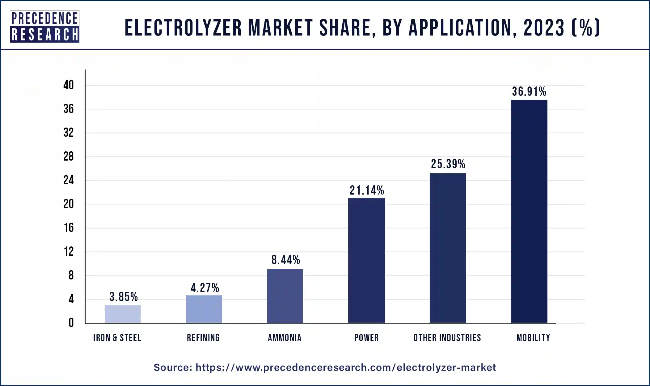 Electrolyzer Market Share, By Application, 2023 (%)