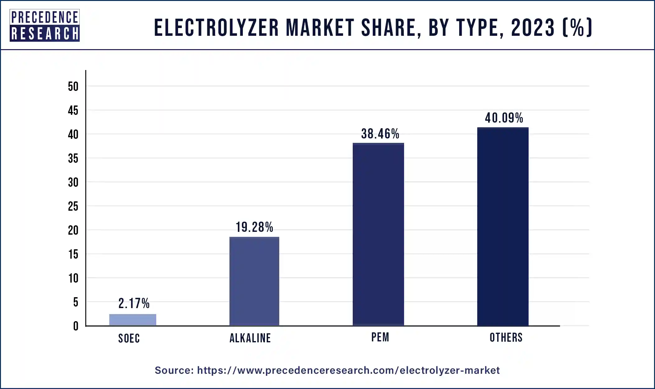 Electrolyzer Market Share, By Type, 2023 (%)