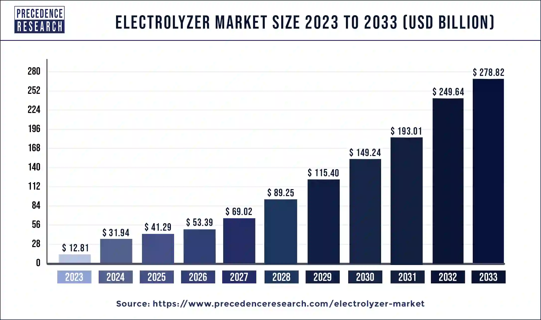 Electrolyzer Market Size 2024 To 2033