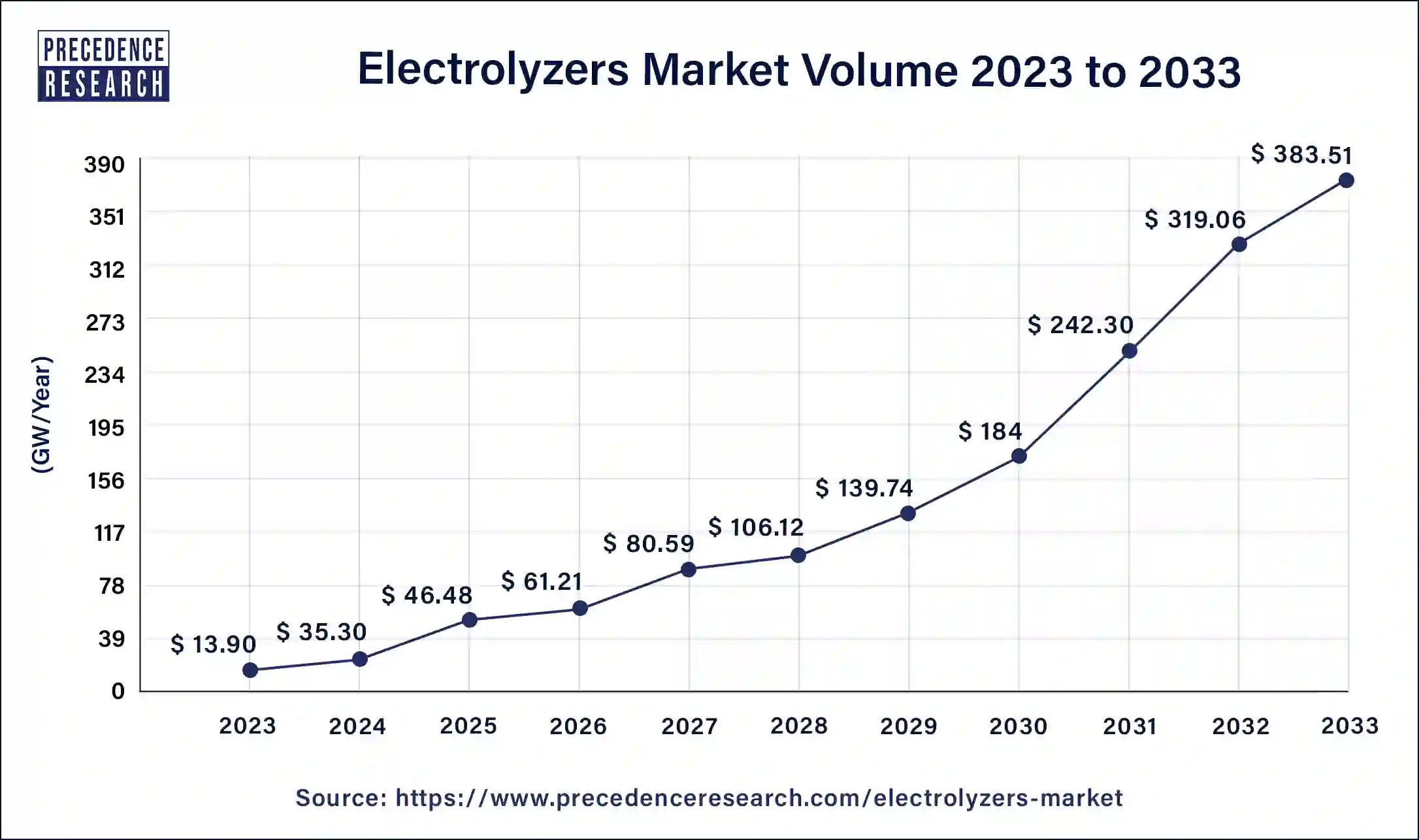 Electrolyzers Market Volume 2023 to 2033