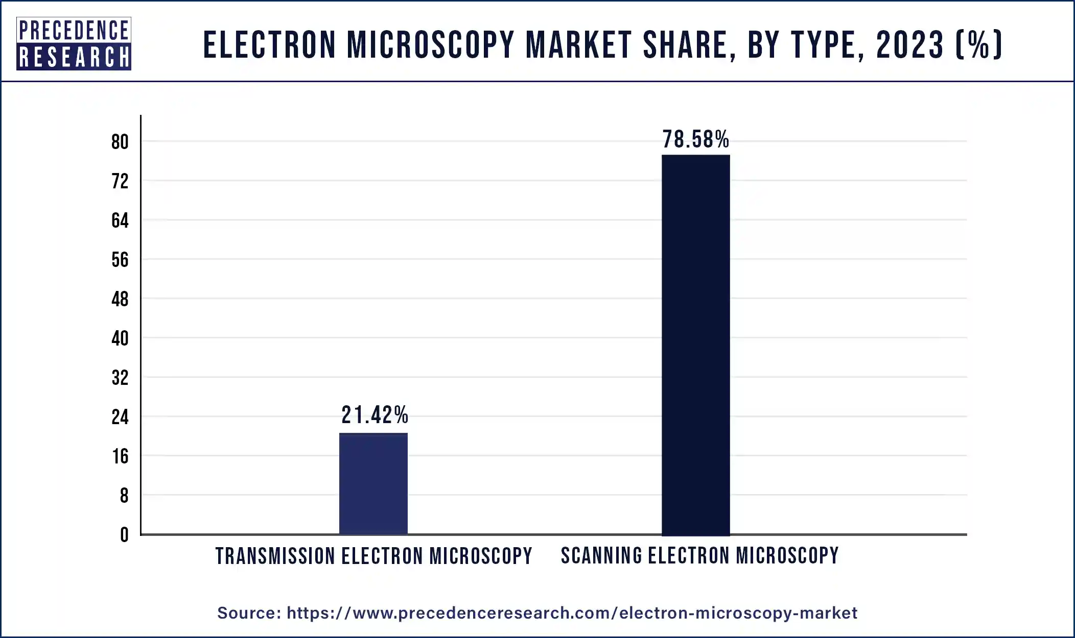 Electron Microscopy Market Share, By Type, 2023 (%)