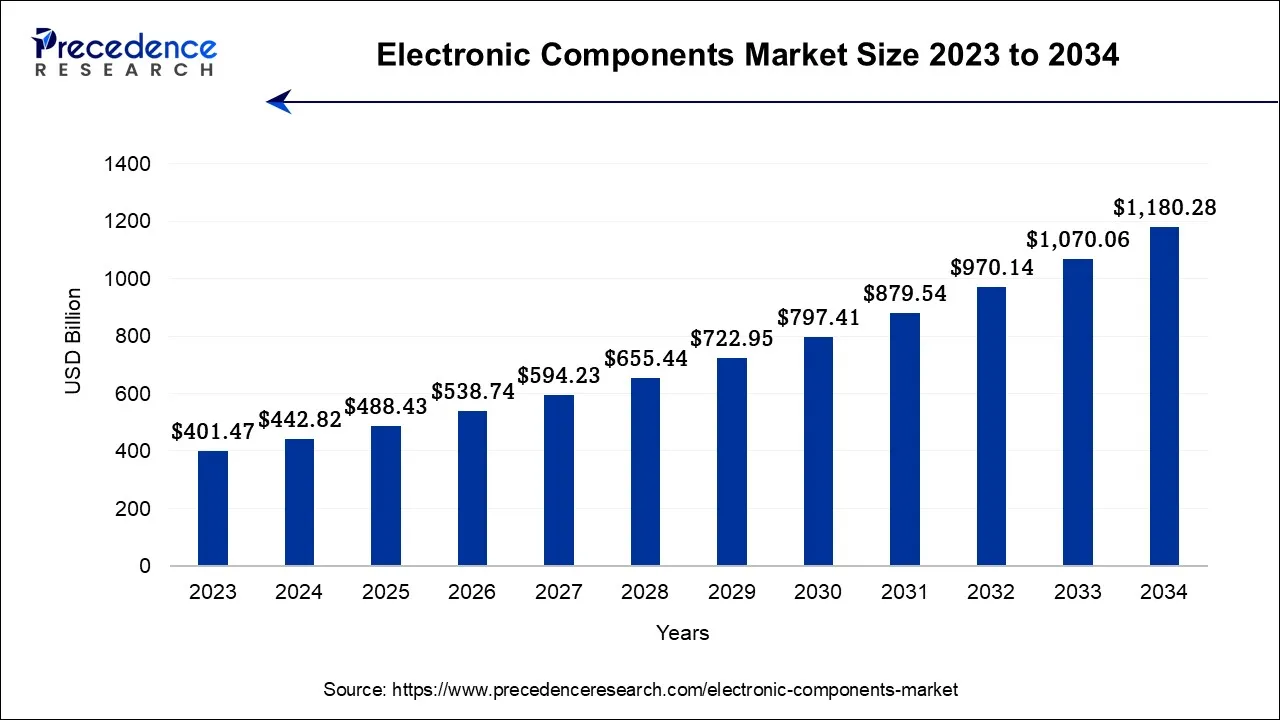 Electronic Components Market Size 2024 to 2034