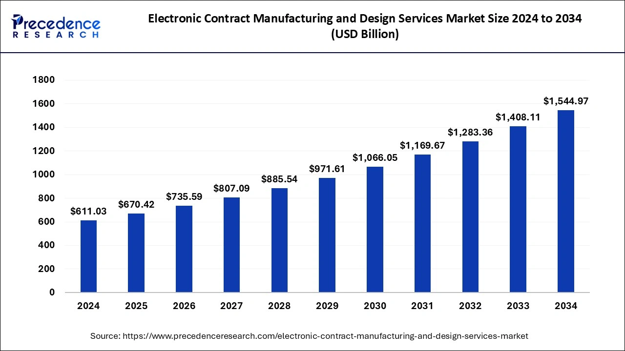 Electronic Contract Manufacturing and Design Services Market Size 2025 To 2034