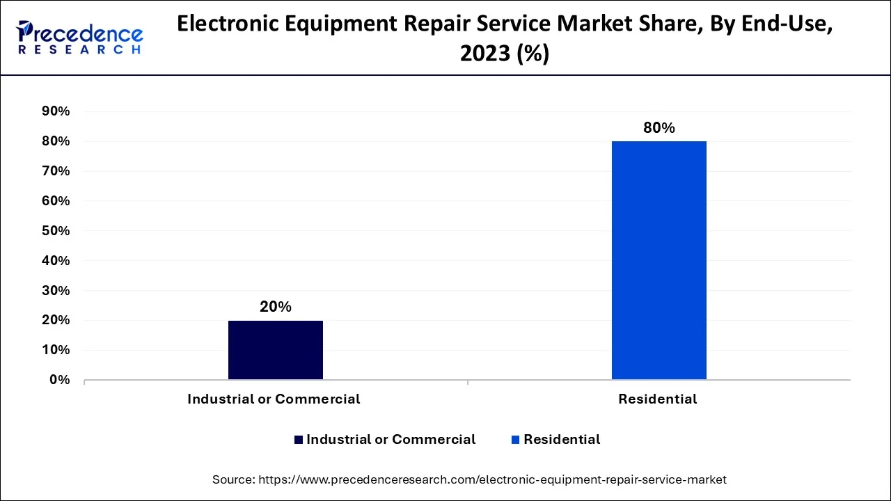 Electronic Equipment Repair Service Market Share, By End-use, 2023 (%)