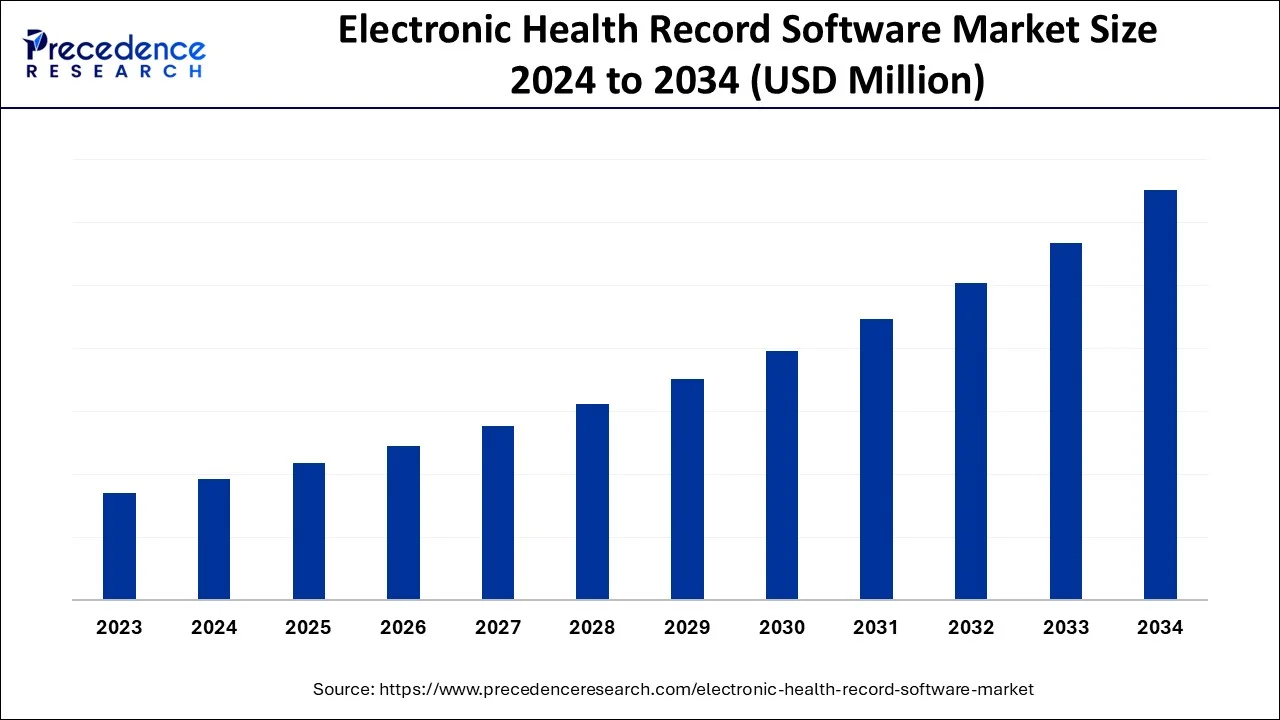 Electronic Health Record Software Market Size 2024 To 2034