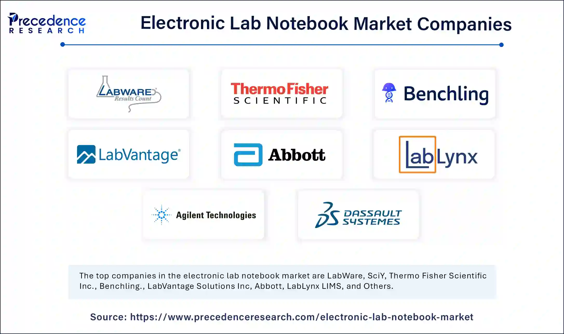 Electronic Lab Notebook Market Companies