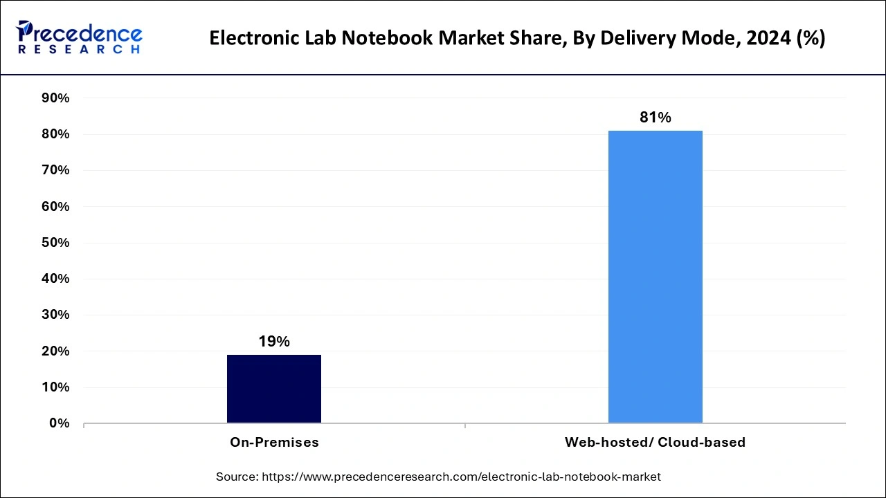 Electronic Lab Notebook Market Share, By Delivery Mode, 2024 (%)