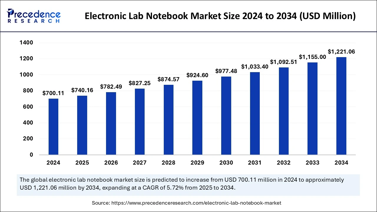 Electronic Lab Notebook Market Size 2025 to 2034