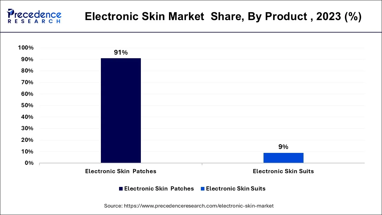 Electronic Skin Market Share, By Product, 2023 (%)