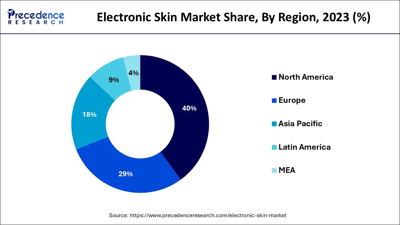 Electronic Skin Market Share, By Region, 2023 (%)