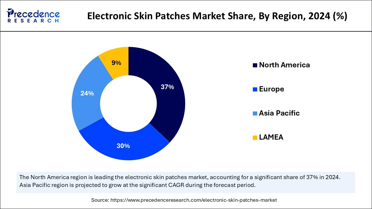 Electronic Skin Patches Market Share, By Region, 2024 (%)