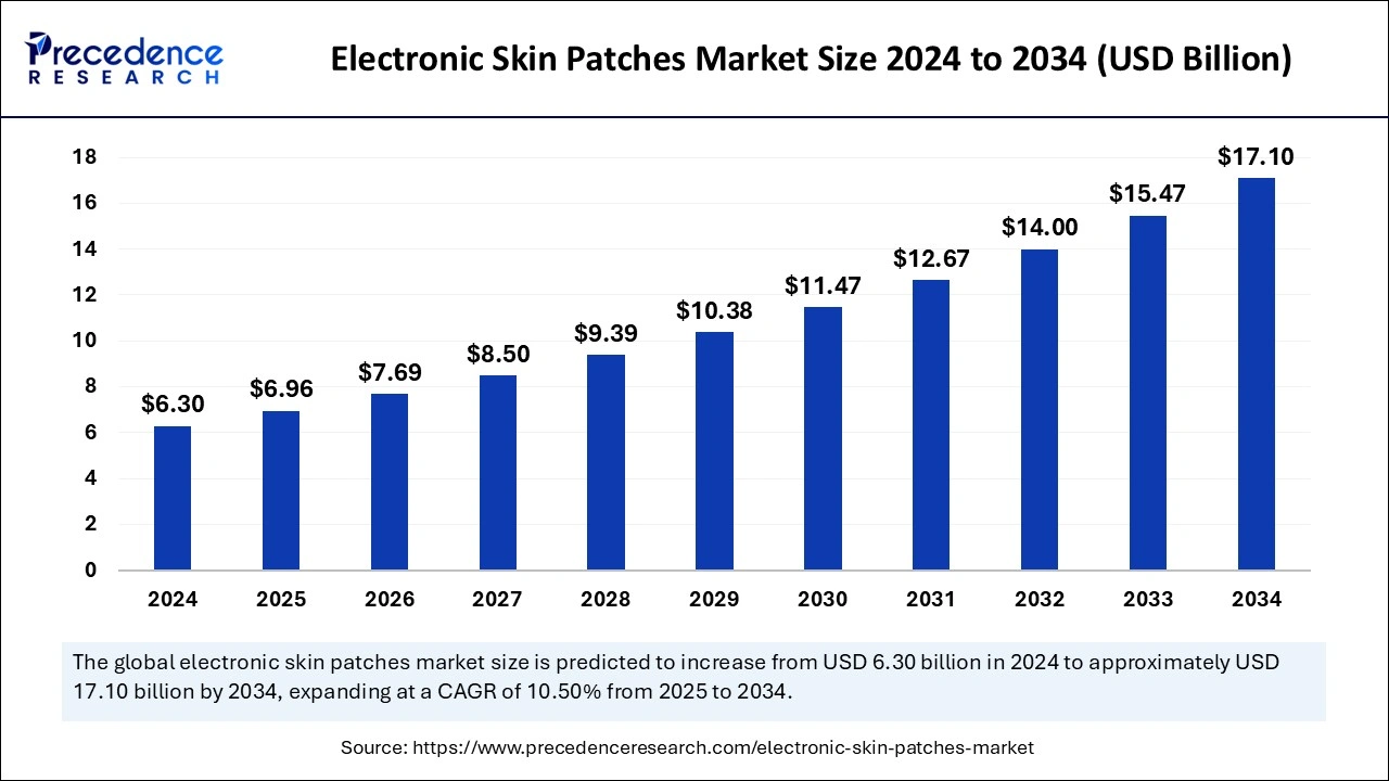 Electronic Skin Patches Market Size 2025 to 2034