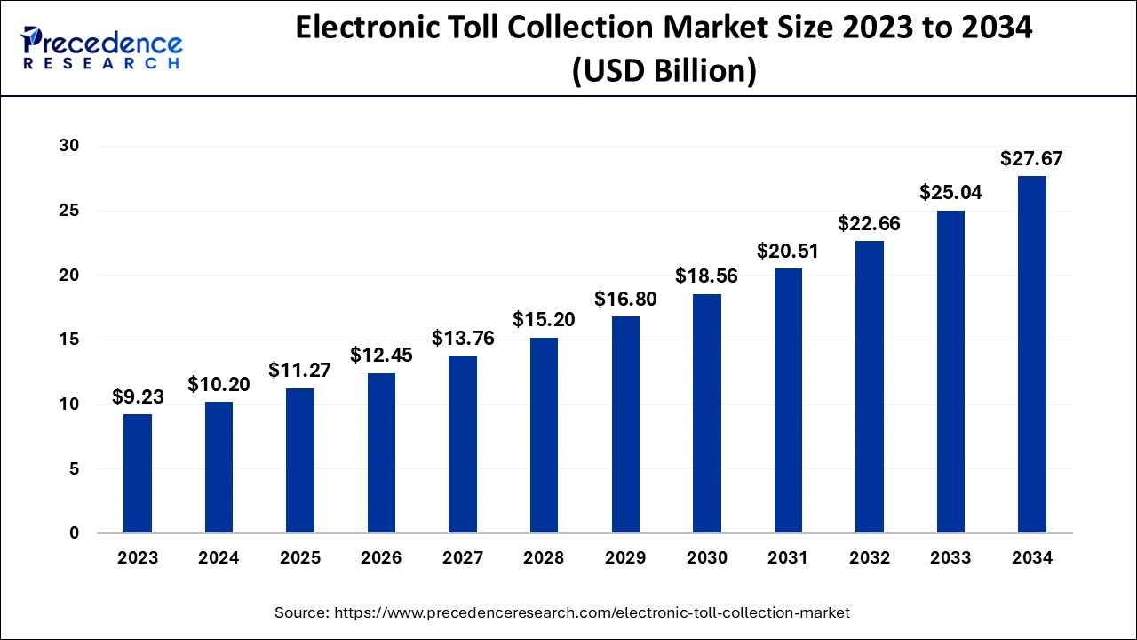 Electronic Toll Collection Market Size 2024 to 2034