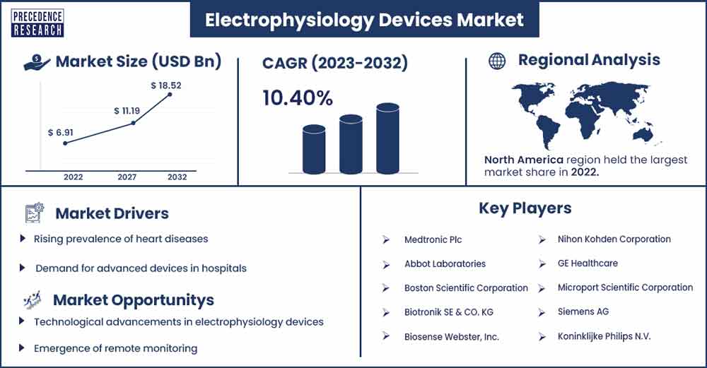 Electrophysiology Devices Market Size and Growth Rate From 2023 To 2032