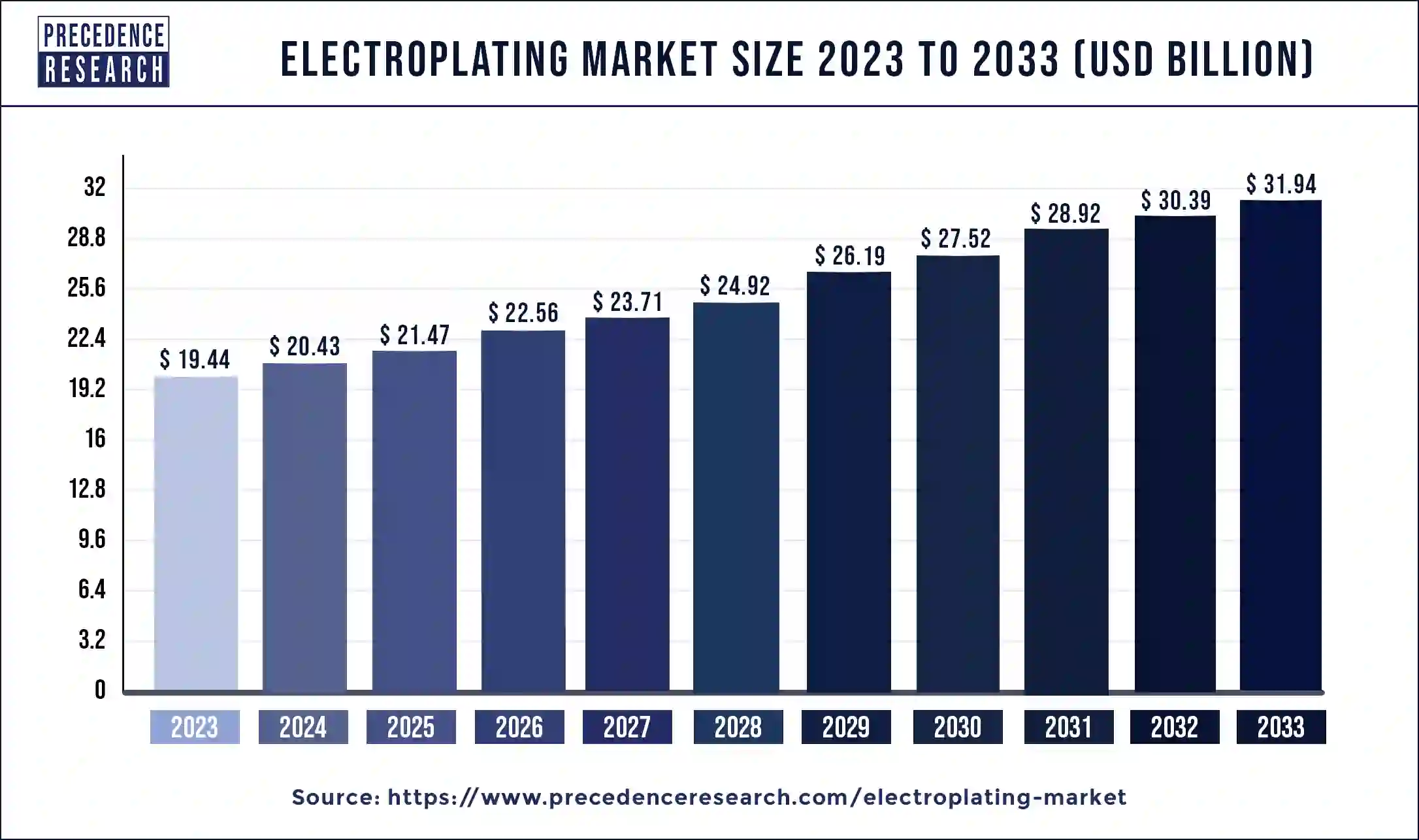 Electroplating Market Size 2024 to 2033